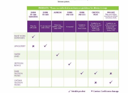 Care and maintenance of dental equipment